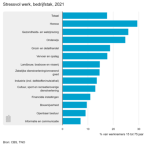 Uit onderzoek vanuit CBS in 2021 dat werkdruk in alle beroepsgroepen wordt ervaren.