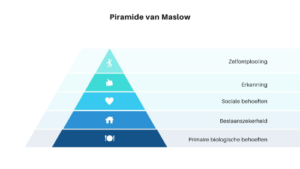 De piramide van Maslow laat zien dat praktische basisbehoeften noodzakelijk zijn voor een kind om op te groeien.